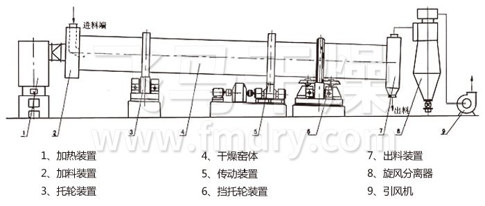 回轉(zhuǎn)滾筒干燥機