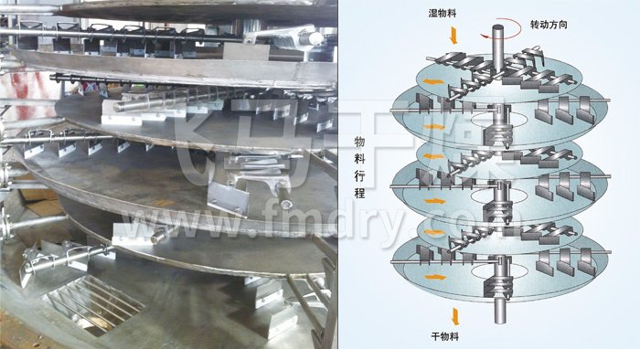 盤式連續(xù)干燥機